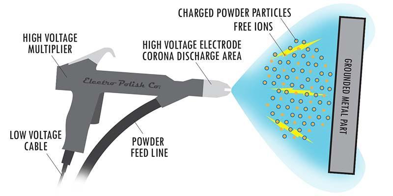 powder coating process