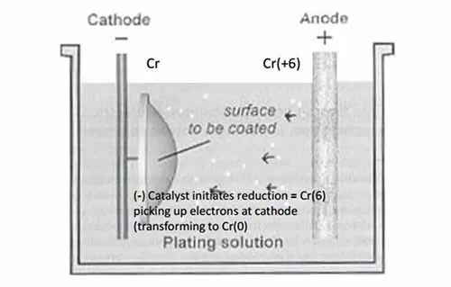 chrome plating process