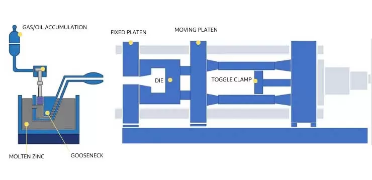 hot chamber die casting