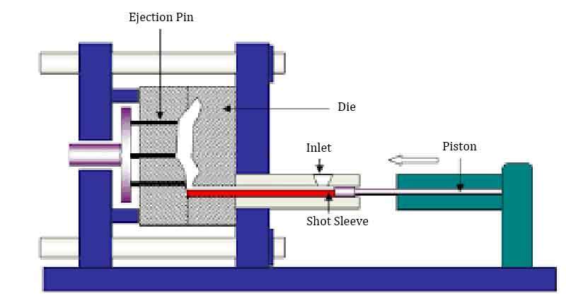 cold chamber die casting