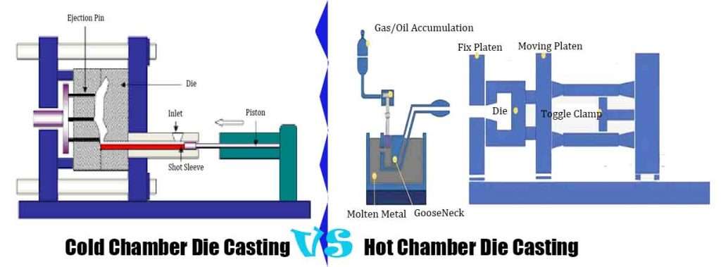 cold chamber vs hot chamber die casting