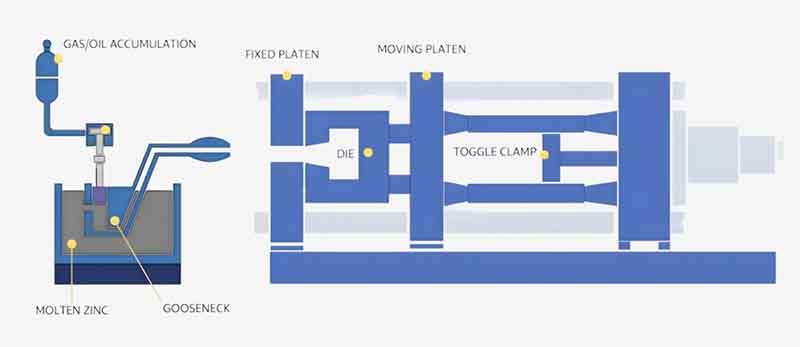 hot chamber die casting