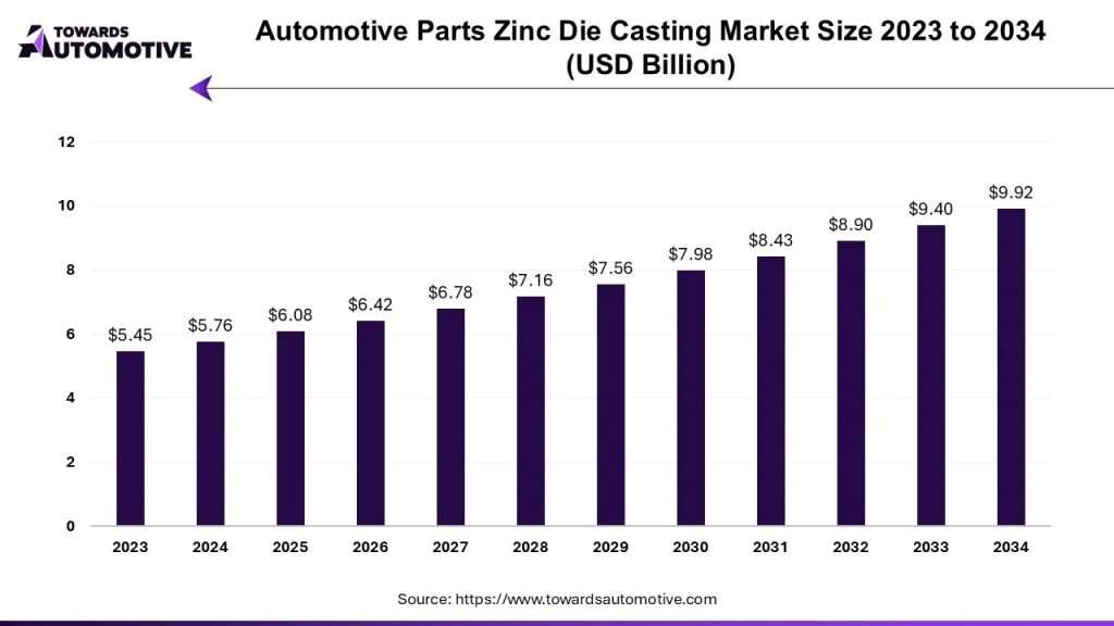 automotive pars zinc die casting market is raising