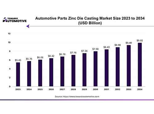 automotive parts zinc die casting market