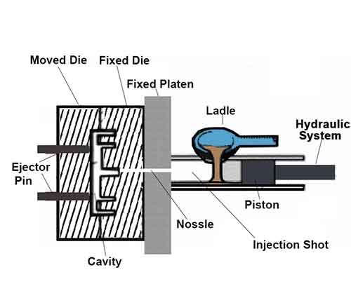 Cold chamber die casting chart