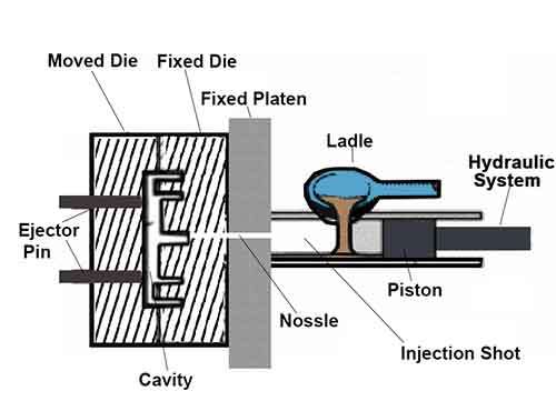 cold chamber die casting