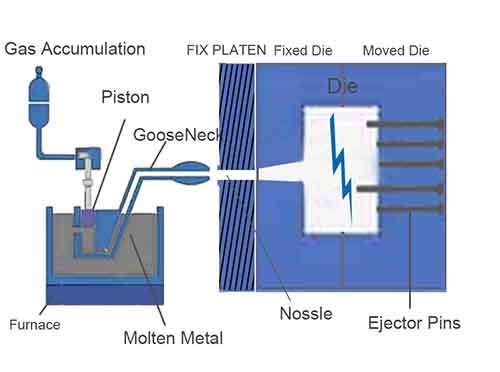 hot chamber die casting