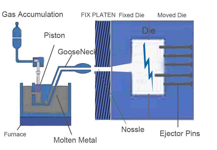 hot chamber die casting principle