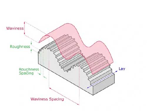 surface finish design