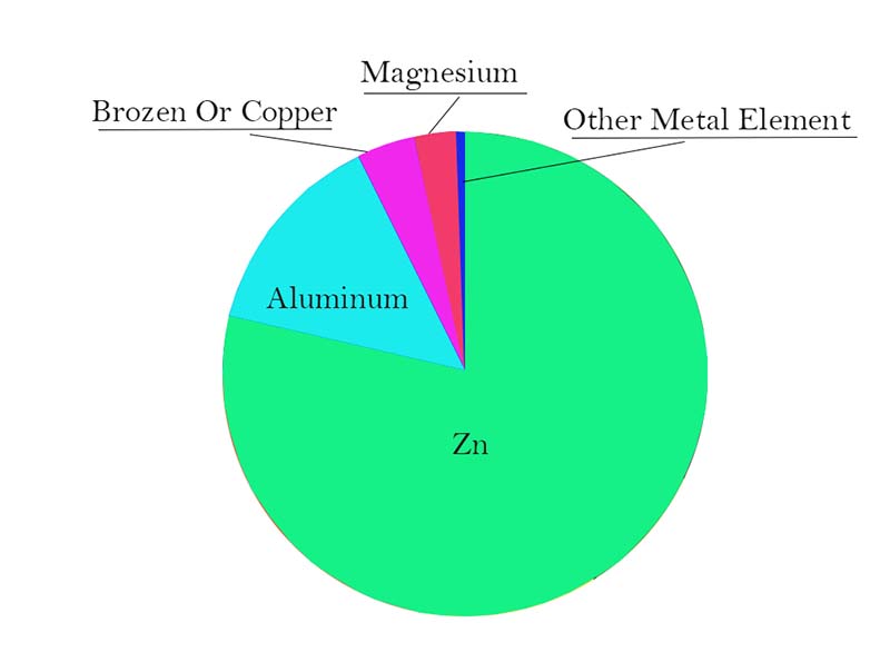 The common zinc alloy metal element chart