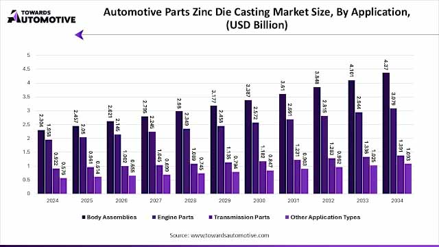 automotive components zinc die casting market chart
