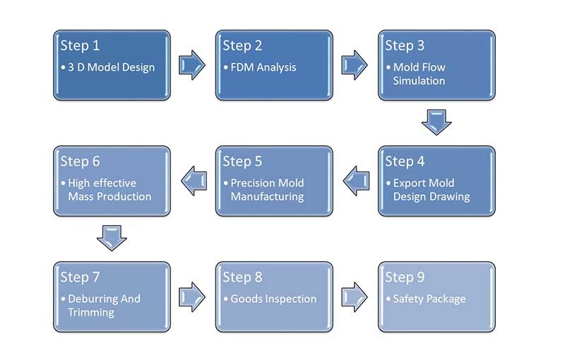 Zinc die casting workflow chart