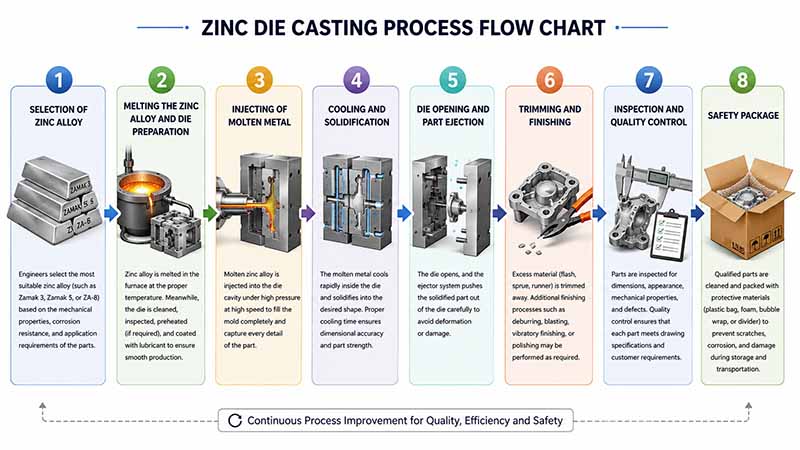 zinc die casting process flow chart